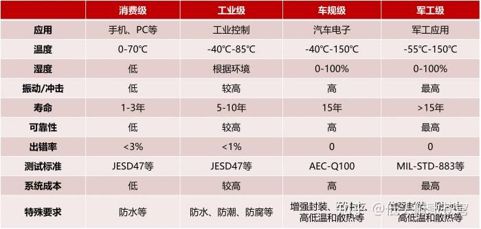 车规级电子元器件可靠性简介