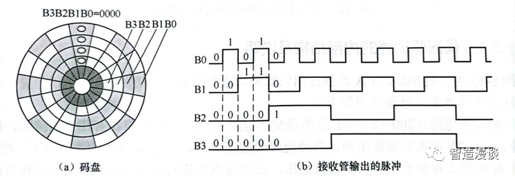 控制系统