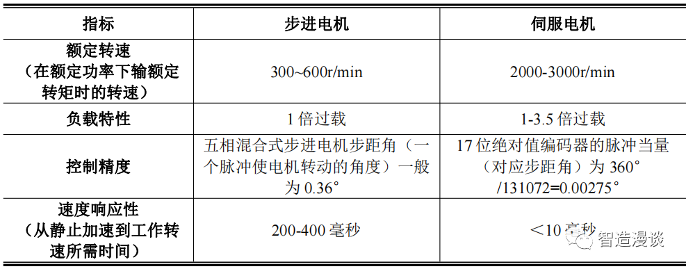 控制系统